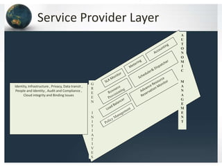 Service Provider Layer
Identity, Infrastructure , Privacy, Data transit ,
People and Identity , Audit and Compliance ,
Cloud integrity and Binding Issues
A
U
T
O
N
O
M
I
C
M
A
N
A
G
E
M
E
N
T
G
R
E
E
N
I
N
I
T
I
A
T
I
V
E
S
 