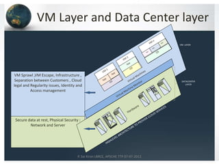 VM Sprawl ,VM Escape, Infrastructure ,
Separation between Customers , Cloud
legal and Regularity issues, Identity and
Access management
Secure data at rest, Physical Security :
Network and Server
DATACENTER
LAYER
VM LAYER
VM Layer and Data Center layer
P. Sai Kiran LBRCE, APSCHE TTP 07-07-2012
 
