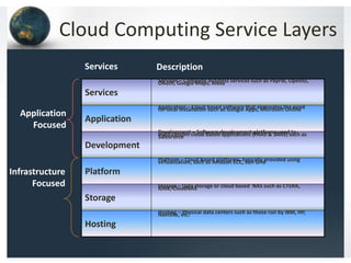 Services
Application
Development
Platform
Storage
Hosting
Cloud Computing Service Layers
Description
Services – Complete business services such as PayPal, OpenID,OAuth, Google Maps, Alexa
Services
Application
Focused
Infrastructure
Focused
Application – Cloud based software that eliminates the needfor local installation such as Google Apps, Microsoft Online
Storage – Data storage or cloud based NAS such as CTERA,iDisk, CloudNAS
Development – Software development platforms used tobuild custom cloud based applications (PAAS & SAAS) such asSalesForce
Platform – Cloud based platforms, typically provided usingvirtualization, such as Amazon ECC, Sun Grid
Hosting – Physical data centers such as those run by IBM, HP,NaviSite, etc.
 