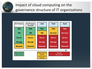Impact of cloud computing on the
governance structure of IT organizations
 