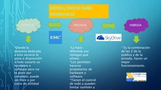 EXISTEN3 TIPOSDE NUBES
INFORMATICAS
PUBLICA HIBRIDAPRIVADA
*Donde la
empresa dedicada
a este servicio le
pone a disposición
a todo usuario su
hardware o
software pero no
lo pone por
completo; puede
ser libre o por
costo de utilidad
*La hace
diferente sus
ventajas que
ofrece.
*Los permiten
hacerse
propietarios de
hardware y
software.
*Tienen el control
de todo y pueden
limitar también a
* Es la combinación
de las 2 de la
publica y de la
privada, hacen un
mejor
funcionamiento.
 