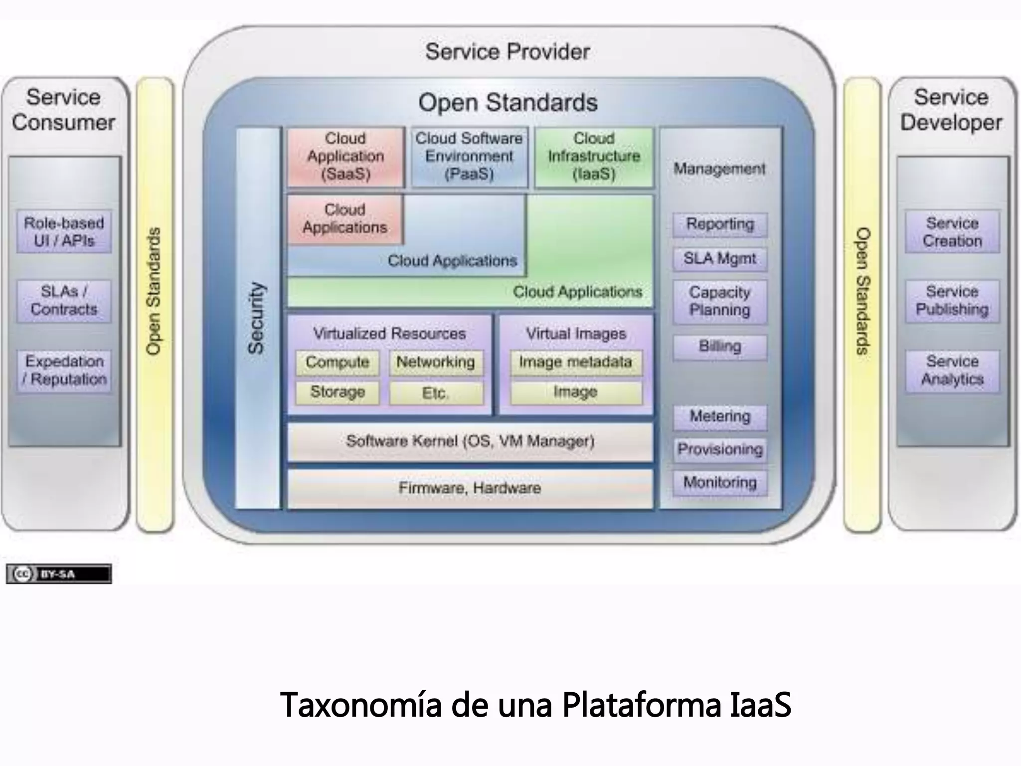 Taxonomía de una Plataforma IaaS
 