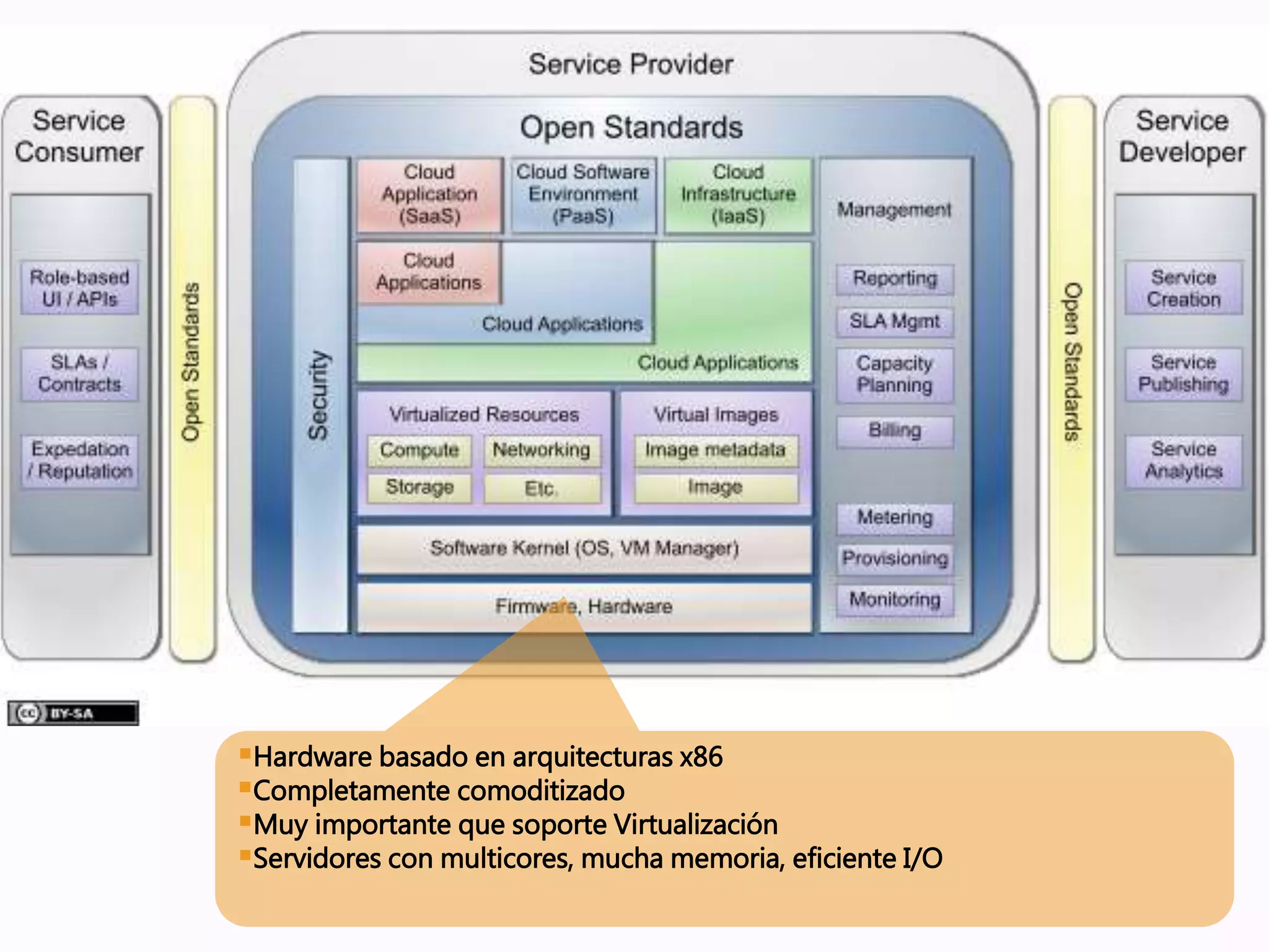 Hardware basado en arquitecturas x86
Completamente comoditizado
Muy importante que soporte Virtualización
Servidores con multicores, mucha memoria, eficiente I/O
 
