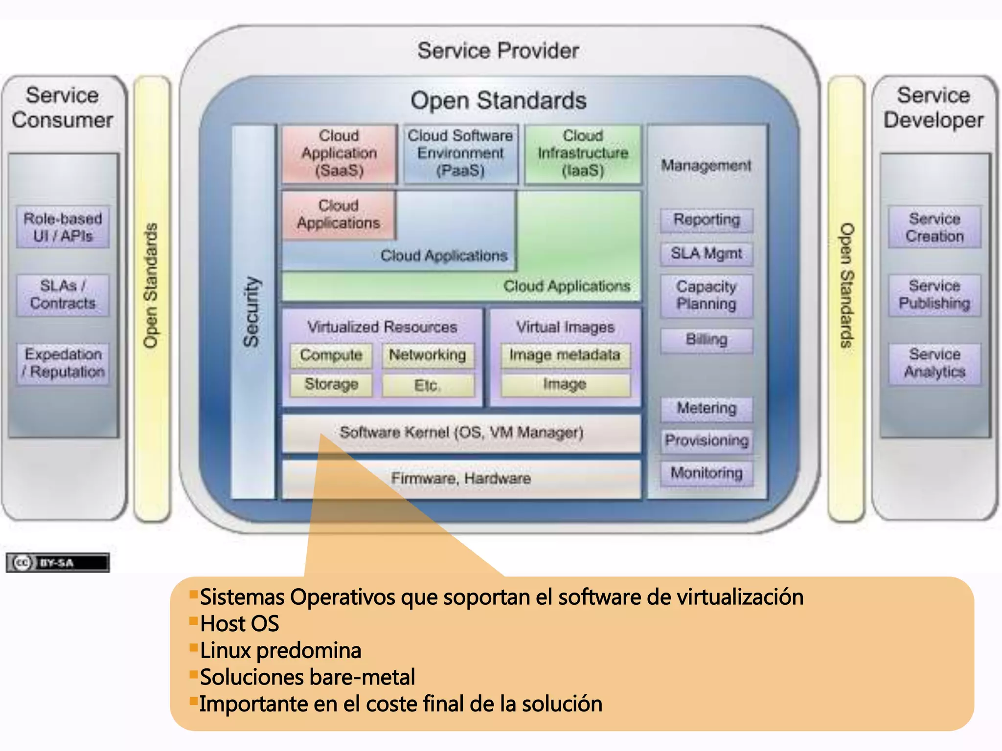 Sistemas Operativos que soportan el software de virtualización
Host OS
Linux predomina
Soluciones bare-metal
Importante en el coste final de la solución
 