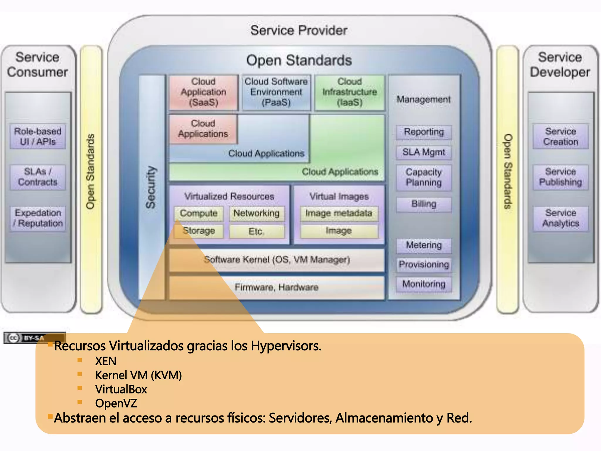 Recursos Virtualizados gracias los Hypervisors.
 XEN
 Kernel VM (KVM)
 VirtualBox
 OpenVZ
Abstraen el acceso a recursos físicos: Servidores, Almacenamiento y Red.
 