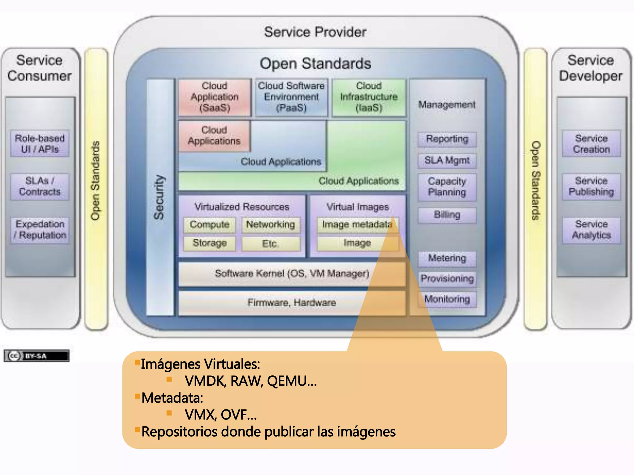 Imágenes Virtuales:
 VMDK, RAW, QEMU…
Metadata:
 VMX, OVF…
Repositorios donde publicar las imágenes
 