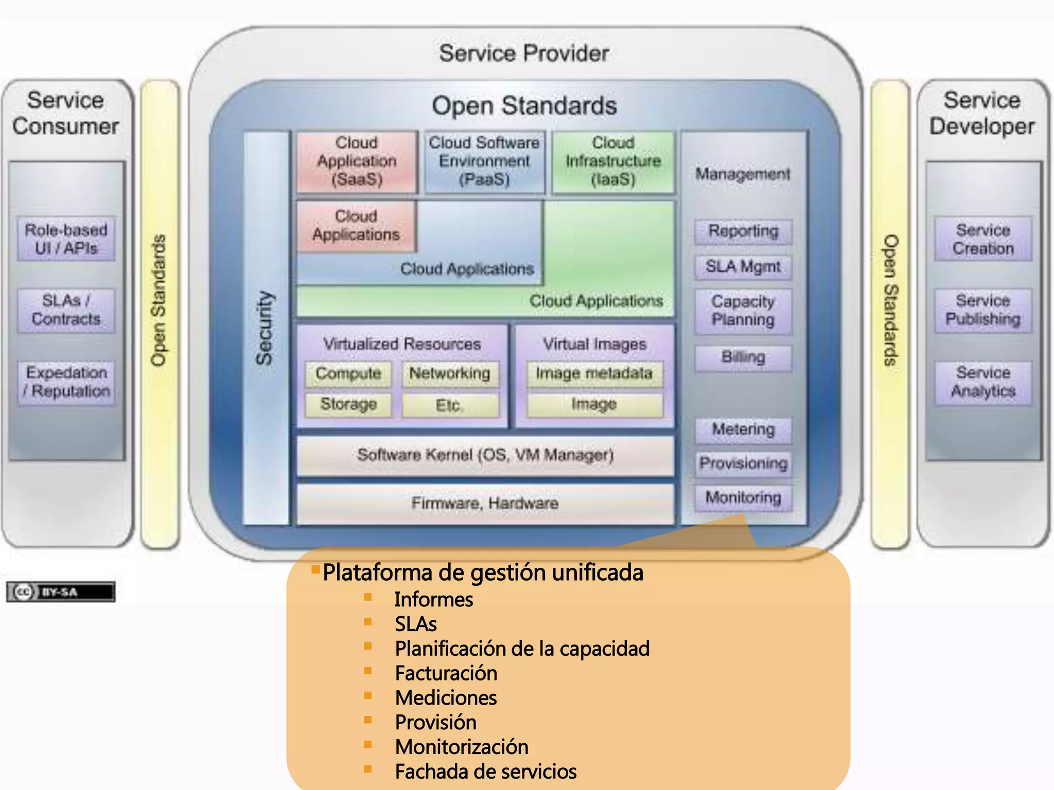Plataforma de gestión unificada
 Informes
 SLAs
 Planificación de la capacidad
 Facturación
 Mediciones
 Provisión
 Monitorización
 Fachada de servicios
 