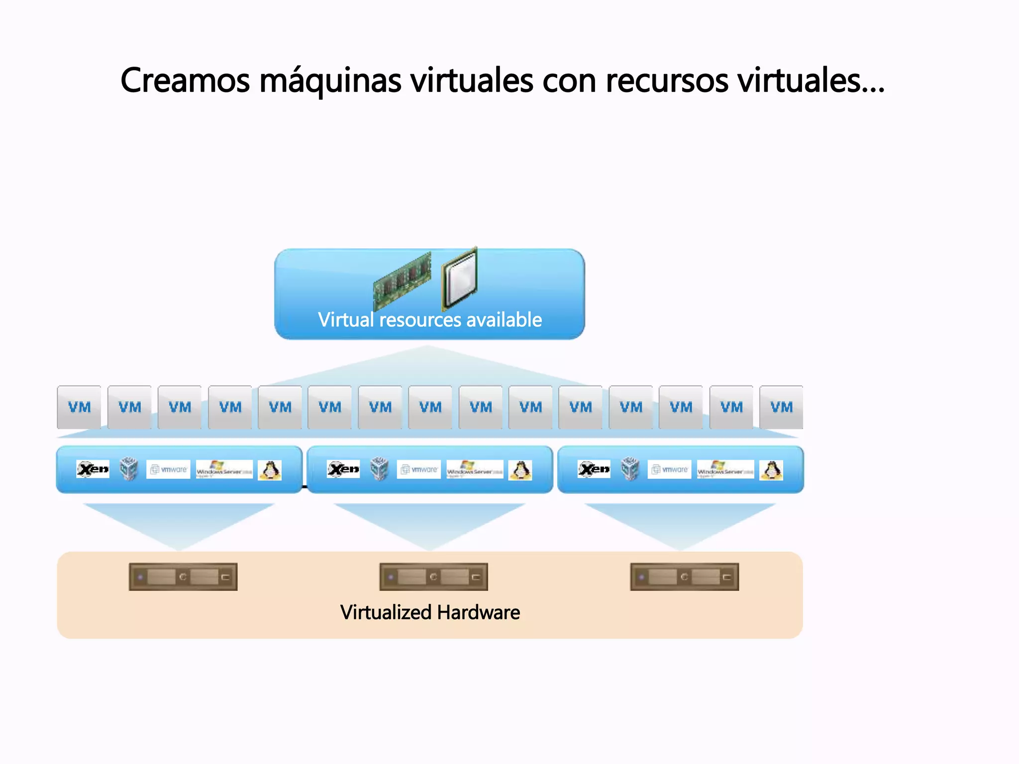 Virtual resources available
Virtualized Hardware
Creamos máquinas virtuales con recursos virtuales…
 