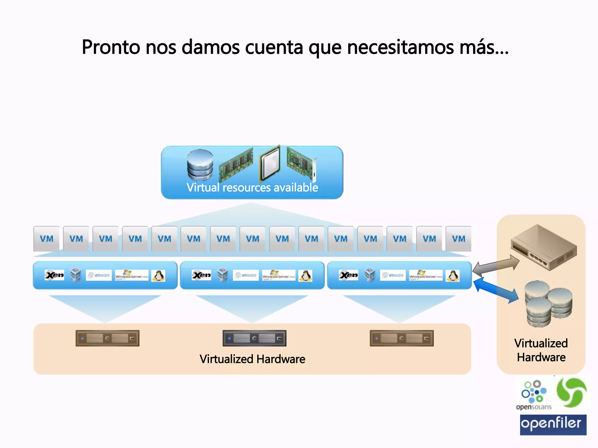 Virtual resources available
Virtualized Hardware
Virtualized
Hardware
Pronto nos damos cuenta que necesitamos más…
 