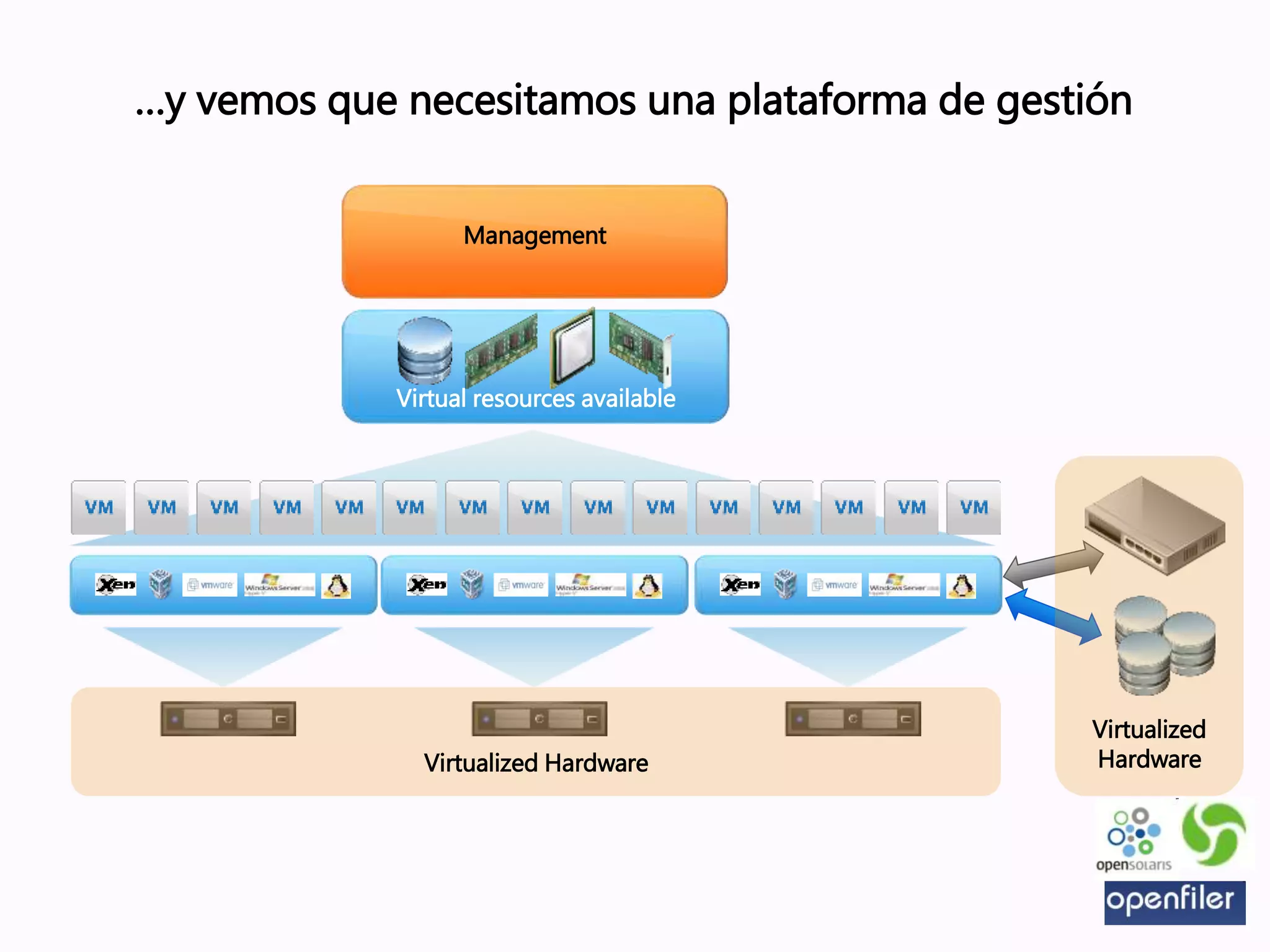 Virtualized Hardware
Virtual resources available
Virtualized
Hardware
Management
…y vemos que necesitamos una plataforma de gestión
 