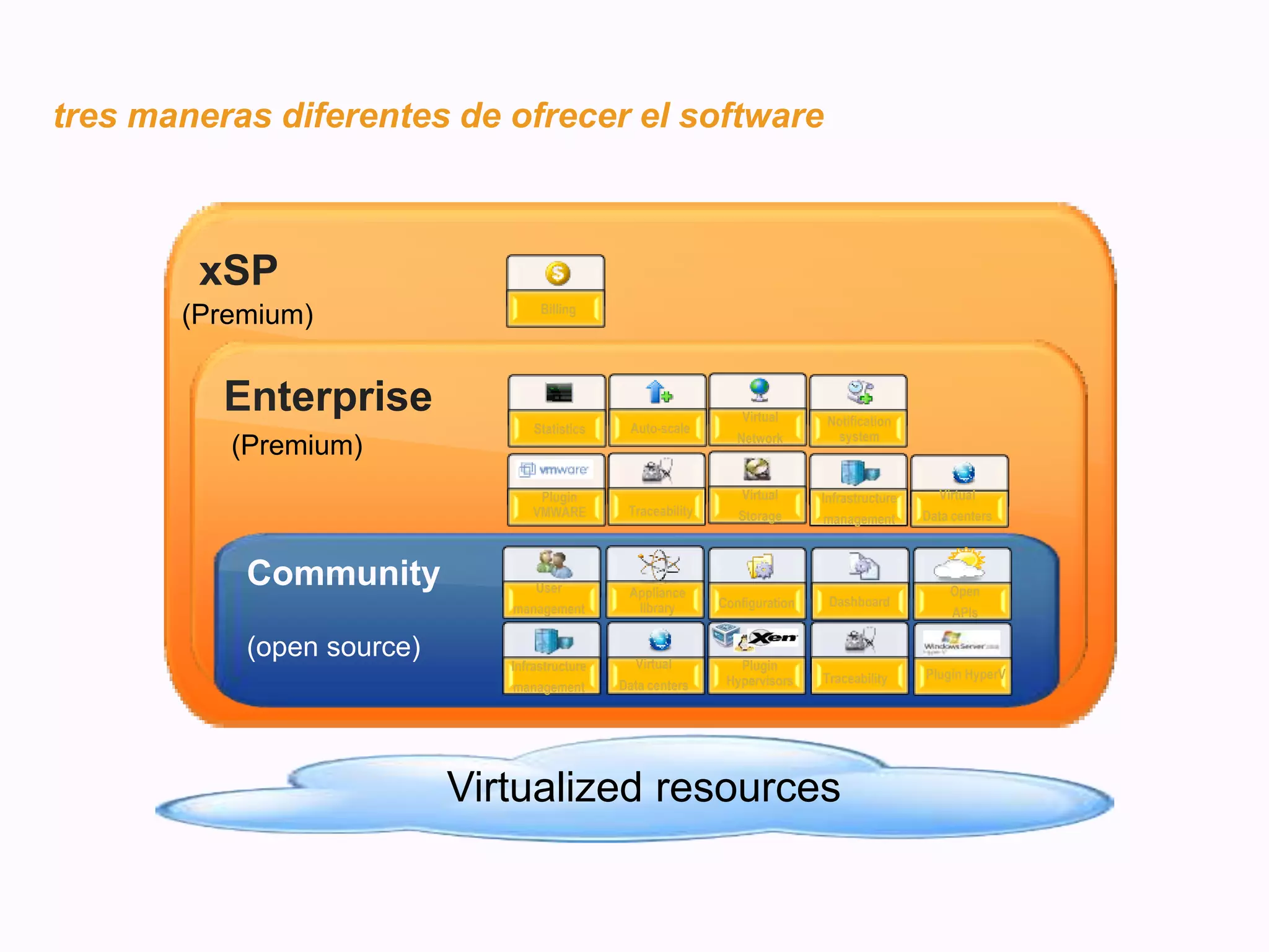tres maneras diferentes de ofrecer el software
Product
xSP
Enterprise
Community
Virtualized resources
(Premium)
(Premium)
(open source)
Infrastructure
management
Dashboard
Infrastructure
management
User
management
Virtual
Data centers
Configuration
Statistics
Traceability
Virtual
Network
Auto-scale Notification
system
Billing
Virtual
Storage
Appliance
library
Open
APIs
Virtual
Data centers
Traceability
Plugin
VMWARE
Plugin
Hypervisors Plugin HyperV
 