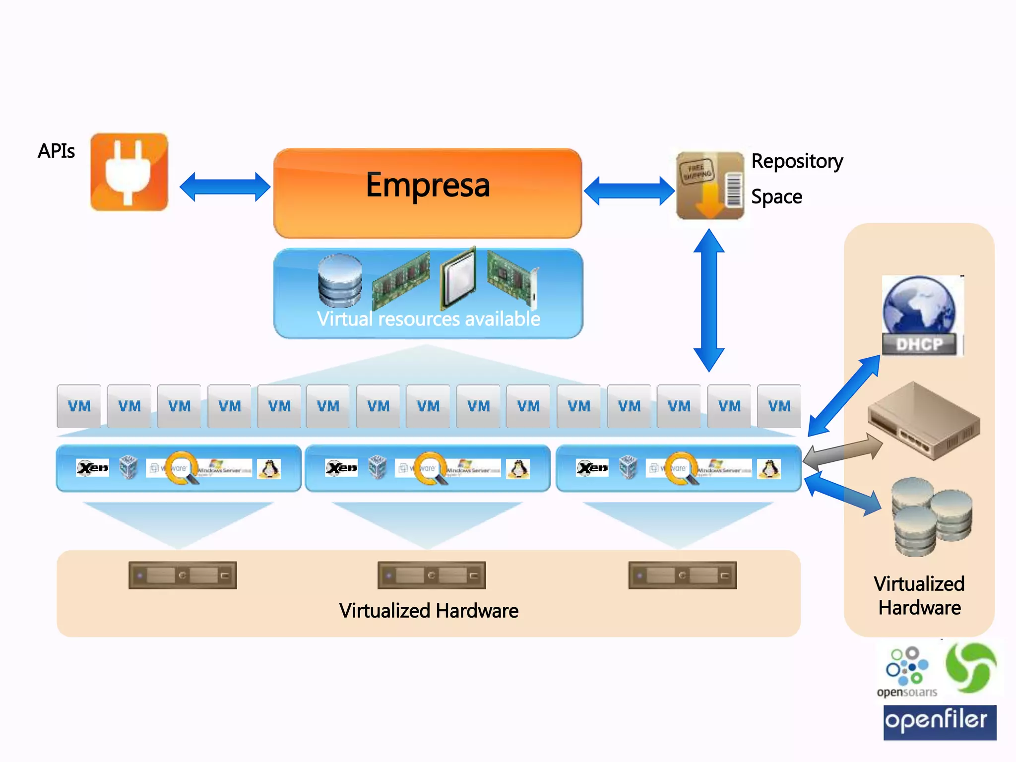 Virtualized Hardware
Virtual resources available
Virtualized
Hardware
Empresa
Repository
Space
APIs
 