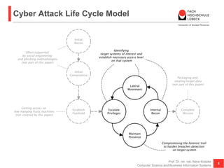Cyber Attack Life Cycle Model
Prof. Dr. rer. nat. Nane Kratzke
Computer Science and Business Information Systems
5
 