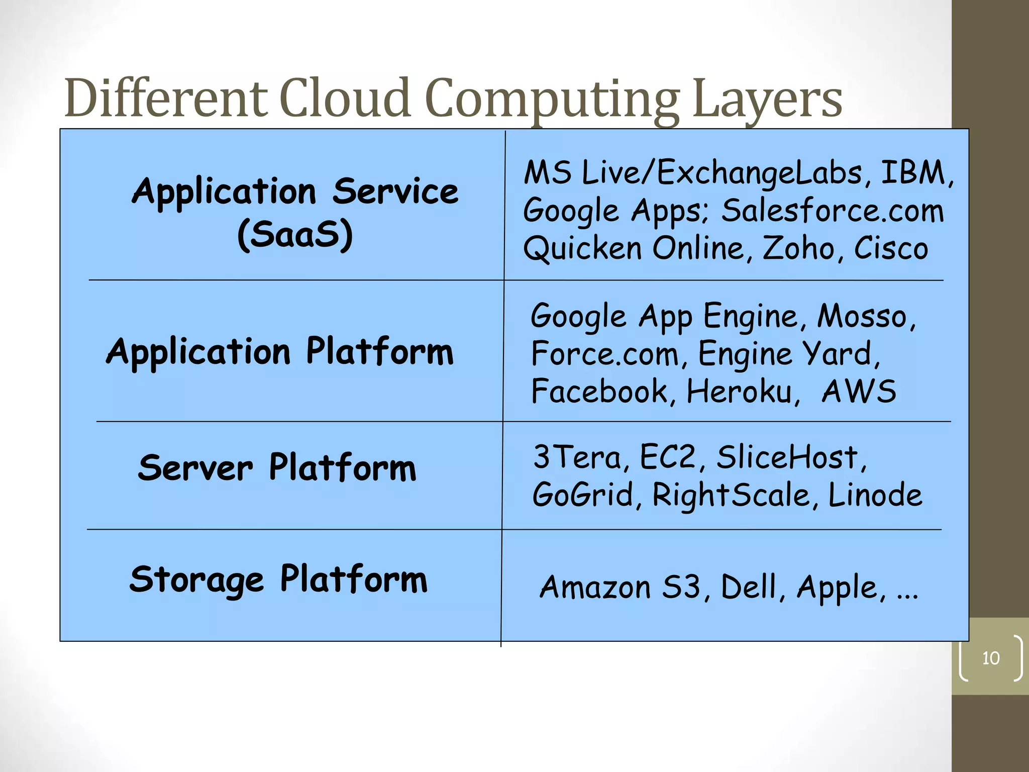 Different Cloud Computing Layers
10
Application Service
(SaaS)
Application Platform
Server Platform
Storage Platform Amazon S3, Dell, Apple, ...
3Tera, EC2, SliceHost,
GoGrid, RightScale, Linode
Google App Engine, Mosso,
Force.com, Engine Yard,
Facebook, Heroku, AWS
MS Live/ExchangeLabs, IBM,
Google Apps; Salesforce.com
Quicken Online, Zoho, Cisco
 