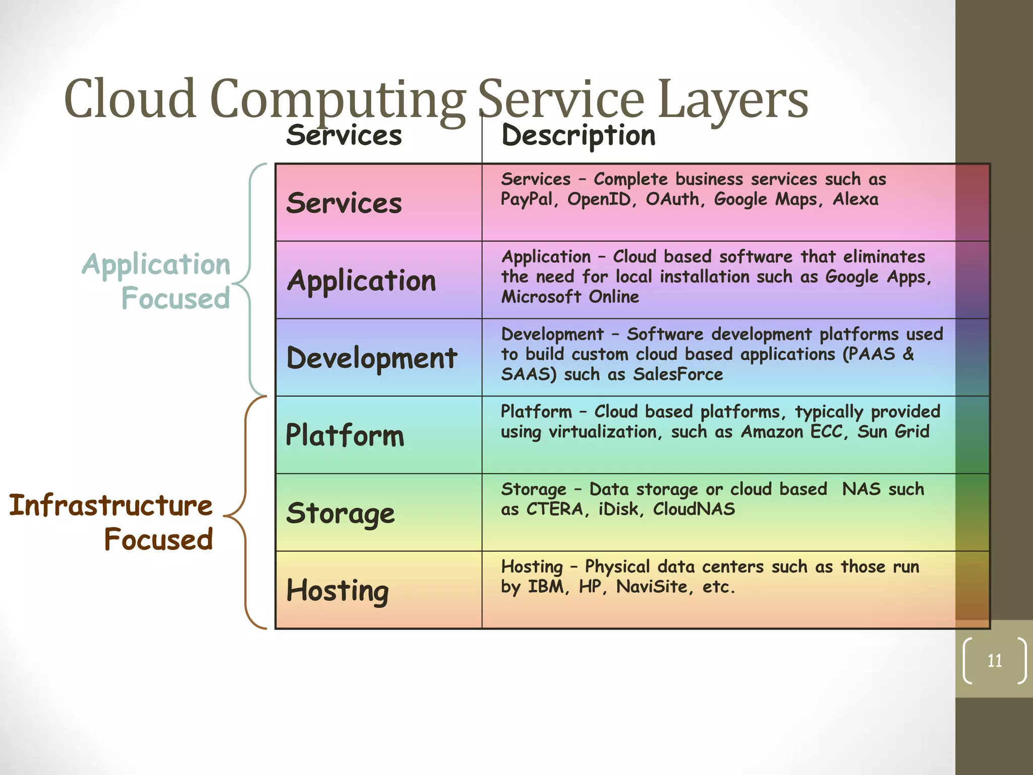 Services
Application
Development
Platform
Storage
Hosting
Cloud Computing Service Layers
11
Description
Services – Complete business services such as
PayPal, OpenID, OAuth, Google Maps, Alexa
Services
Application
Focused
Infrastructure
Focused
Application – Cloud based software that eliminates
the need for local installation such as Google Apps,
Microsoft Online
Storage – Data storage or cloud based NAS such
as CTERA, iDisk, CloudNAS
Development – Software development platforms used
to build custom cloud based applications (PAAS &
SAAS) such as SalesForce
Platform – Cloud based platforms, typically provided
using virtualization, such as Amazon ECC, Sun Grid
Hosting – Physical data centers such as those run
by IBM, HP, NaviSite, etc.
 