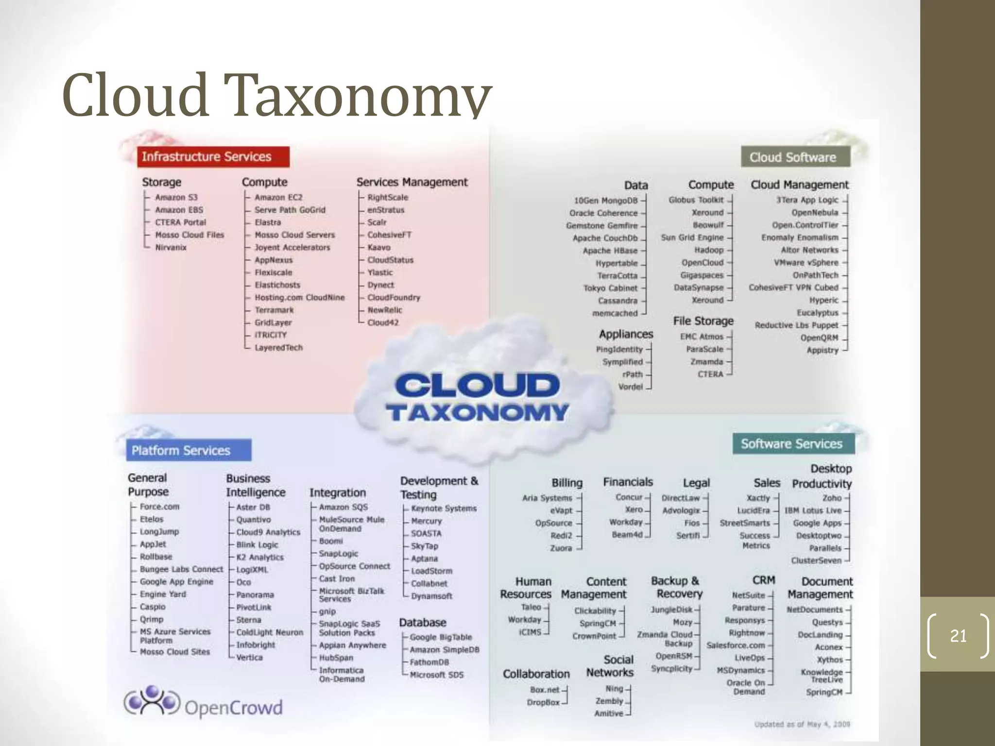 Cloud Taxonomy
21
 