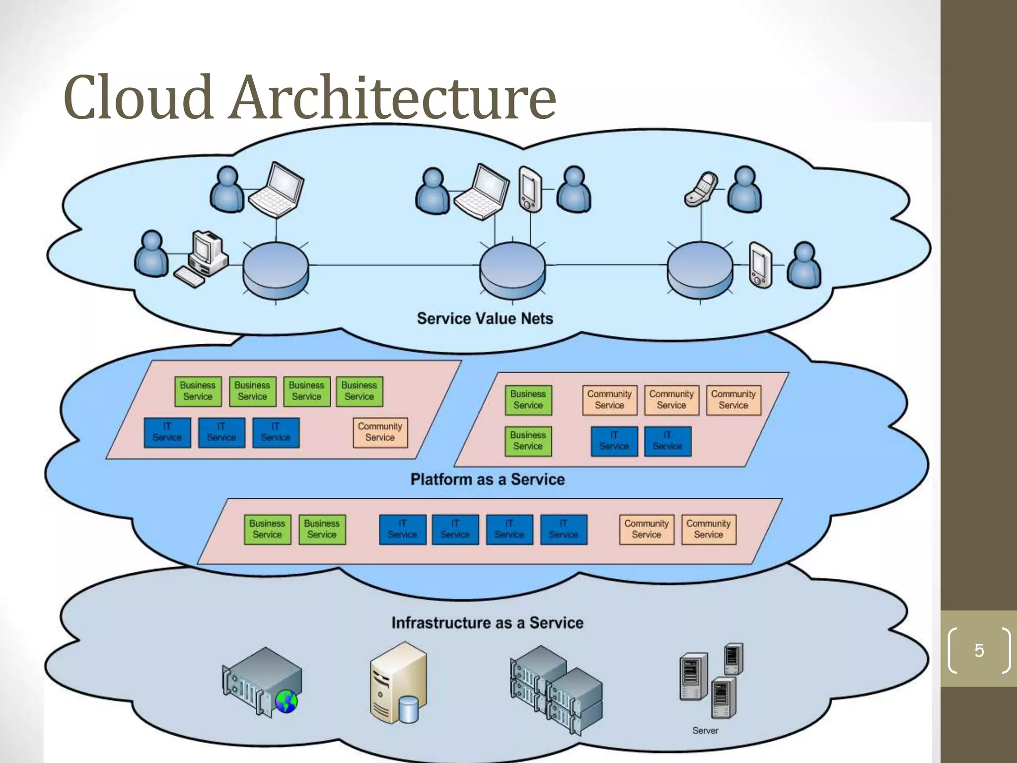 Cloud Architecture
5
 