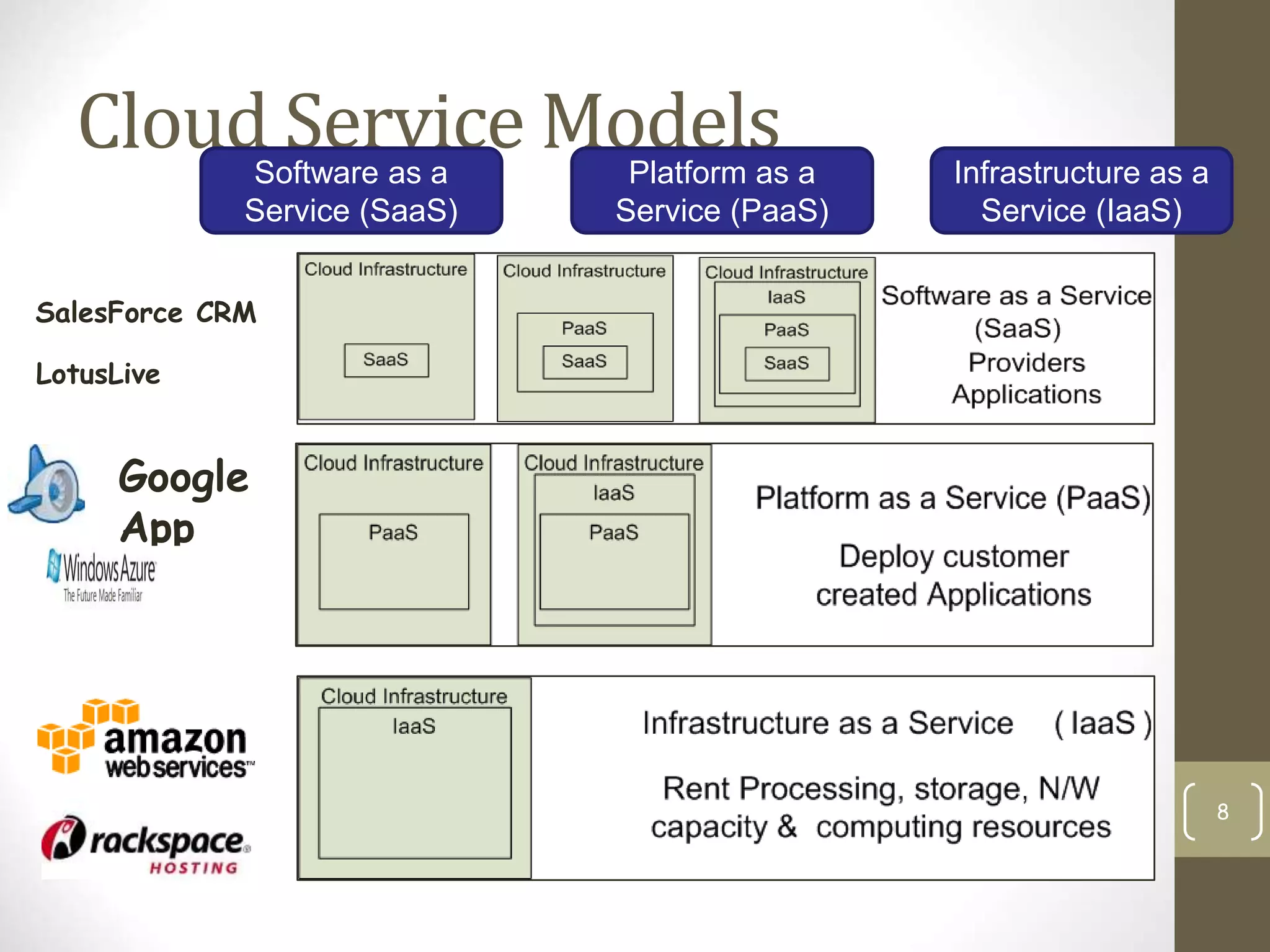 Cloud Service Models
8
Software as a
Service (SaaS)
Platform as a
Service (PaaS)
Infrastructure as a
Service (IaaS)
Google
App
Engine
SalesForce CRM
LotusLive
Adopted from: Effectively and Securely Using the Cloud Computing Paradigm by peter Mell, Tim
Grance
 