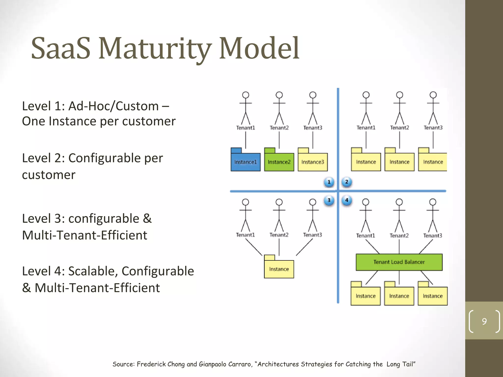 SaaS Maturity Model
Level 2: Configurable per
customer
9
Source: Frederick Chong and Gianpaolo Carraro, “Architectures Strategies for Catching the Long Tail”
Level 3: configurable &
Multi-Tenant-Efficient
Level 1: Ad-Hoc/Custom –
One Instance per customer
Level 4: Scalable, Configurable
& Multi-Tenant-Efficient
 