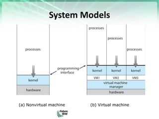 System Models
(a) Nonvirtual machine (b) Virtual machine
 