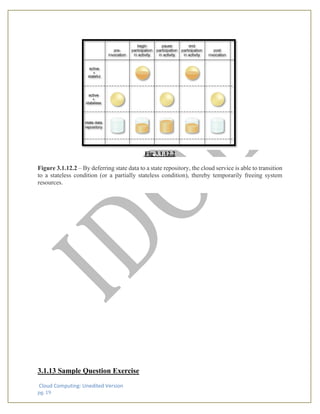 Cloud Computing: Unedited Version
pg. 19
Fig 3.1.12.2
Figure 3.1.12.2 – By deferring state data to a state repository, the cloud service is able to transition
to a stateless condition (or a partially stateless condition), thereby temporarily freeing system
resources.
3.1.13 Sample Question Exercise
 