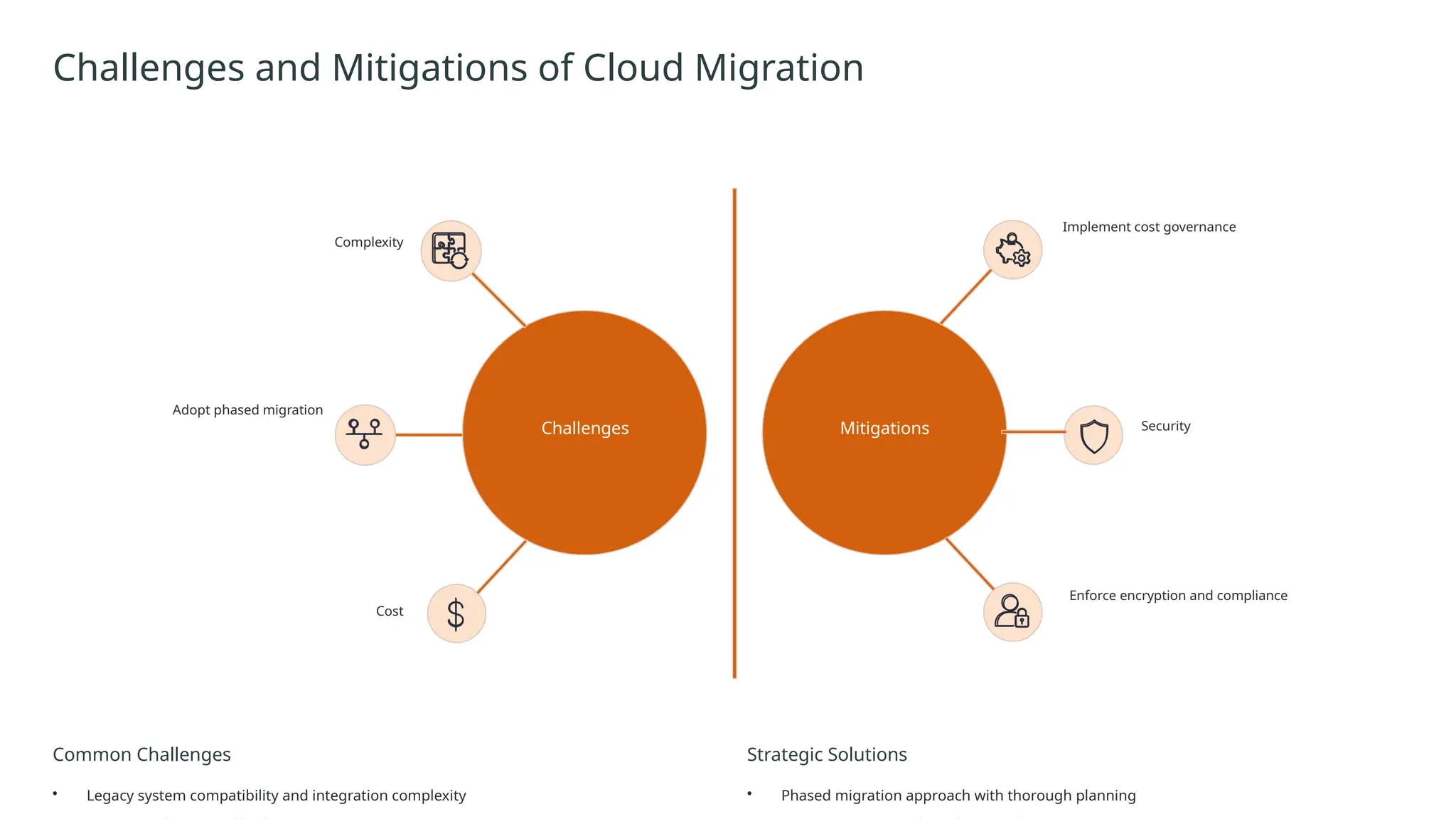 Challenges and Mitigations of Cloud Migration
Challenges Mitigations
Enforce encryption and compliance
Security
Implement cost governance
Cost
Adopt phased migration
Complexity
Common Challenges
• Legacy system compatibility and integration complexity
Strategic Solutions
• Phased migration approach with thorough planning
 