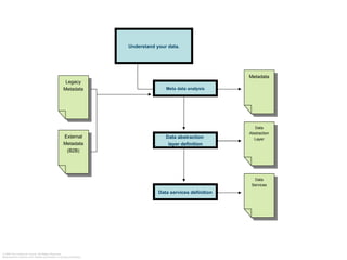 Understand your data. Metadata Meta data analysis Data abstraction  layer definition Data Abstraction Layer Data services definition Data Services Legacy Metadata External Metadata (B2B) 