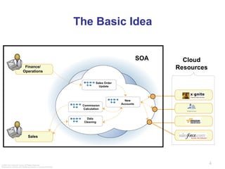 The Basic Idea New Accounts Commission Calculation Data Cleaning Sales Order Update SOA Cloud Resources Finance/ Operations Sales 
