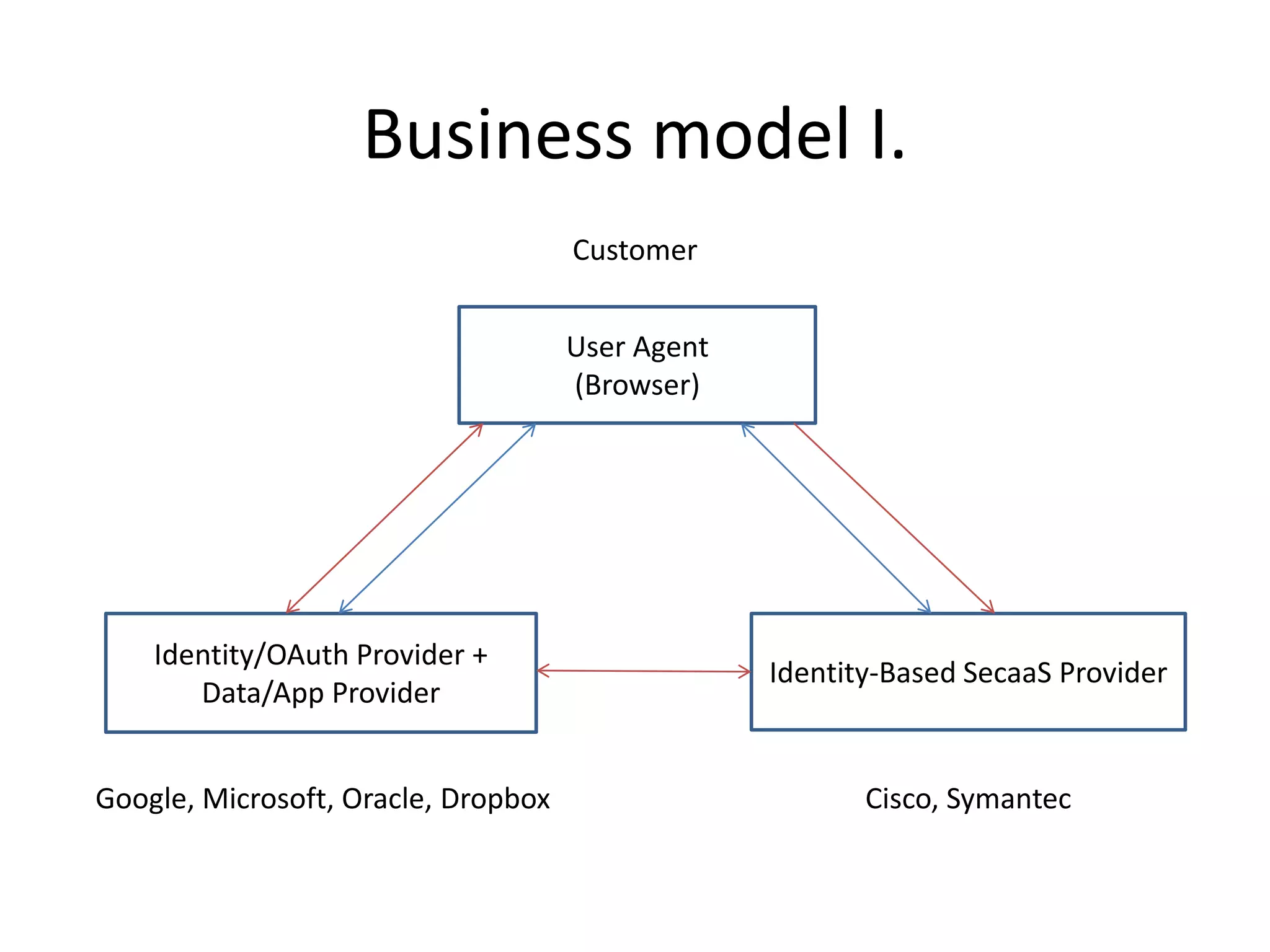 Business model I.
Customer
User Agent
(Browser)

Identity/OAuth Provider +
Data/App Provider

Identity-Based SecaaS Provider

Google, Microsoft, Oracle, Dropbox

Cisco, Symantec

 