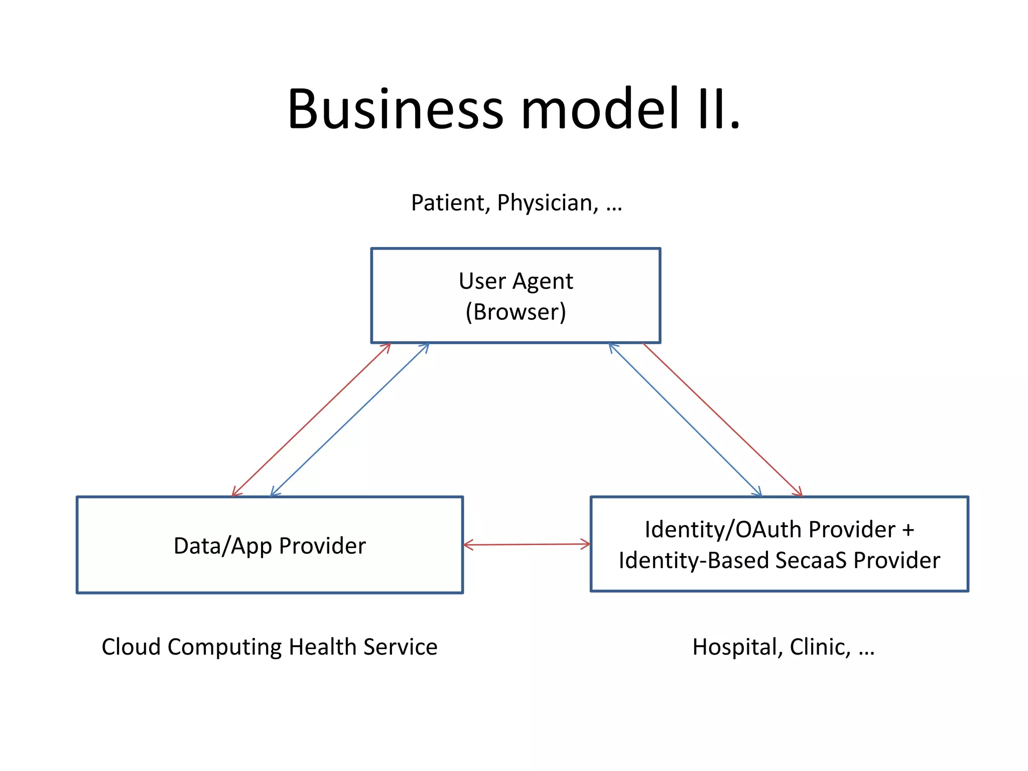 Business model II.
Patient, Physician, …
User Agent
(Browser)

Data/App Provider

Identity/OAuth Provider +
Identity-Based SecaaS Provider

Cloud Computing Health Service

Hospital, Clinic, …

 
