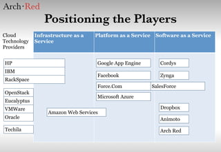 Positioning the Players
Infrastructure as a
Service
Platform as a Service Software as a Service
Amazon Web Services
OpenStack
Eucalyptus
VMWare
Oracle
RackSpace
HP
IBM
Facebook
Google App Engine
SalesForceForce.Com
Dropbox
Animoto
Cloud
Technology
Providers
Microsoft Azure
Zynga
Cordys
Techila Arch Red
 