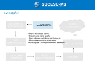 Associação de Usuários de Informática e T elecomunicações de Mato Grosso do Sul

EVOLUÇÃO

SISTEMAS DE
COMUNICAÇÃO

MAINFRAMES

Inicio: década de 50-60;
Inicialmente mono-tarefa;

Com o tempo, adição de periféricos e;

Multi-processamento e primeiras
virtualizações – Compartilhamento de tempo

CLOUD
COMPUTING




MINI
COMPUTADORES

LOCAL AREA
NETWORK

MICRO
COMPUTADORES

VIRTUALIZAÇÃO

INTERNET

 