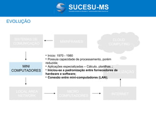 Associação de Usuários de Informática e T elecomunicações de Mato Grosso do Sul

EVOLUÇÃO

SISTEMAS DE
COMUNICAÇÃO

MAINFRAMES

CLOUD
COMPUTING

Início: 1970 - 1980
Possuia capacidade de processamento, porém
reduzida;

Aplicações especializadas – Cálculo, planilhas..;

Iniciou-se a padronização entre fornecedores de
VIRTUALIZAÇÃO
hardware e software;

Conexão entre mini-computadores (LAN);



MINI
COMPUTADORES

LOCAL AREA
NETWORK

MICRO
COMPUTADORES

INTERNET

 