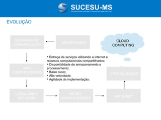 Associação de Usuários de Informática e T elecomunicações de Mato Grosso do Sul

EVOLUÇÃO

SISTEMAS DE
COMUNICAÇÃO

MAINFRAMES

CLOUD
COMPUTING

Entrega de serviços utilizando a internet e
recursos computacionais compartilhados;

Disponibilidade de armazenamento e
processamento;

Baixo custo;
VIRTUALIZAÇÃO

Alta velocidade;

Agilidade de implementação;


MINI
COMPUTADORES

LOCAL AREA
NETWORK

MICRO
COMPUTADORES

INTERNET

 