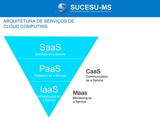 Associação de Usuários de Informática e T elecomunicações de Mato Grosso do Sul

ARQUITETURA DE SERVIÇOS DE
CLOUD COMPUTING

SaaS

Software as a Service

PaaS

Plataform as a Service

IaaS

Infraestruture as
a Service

CaaS
Communication
as a Service

Maas
Monitoring as
a Service

 