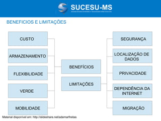 Associação de Usuários de Informática e T elecomunicações de Mato Grosso do Sul

BENEFICIOS E LIMITAÇÕES

CUSTO

SEGURANÇA

LOCALIZAÇÃO DE
DADOS

ARMAZENAMENTO
BENEFÍCIOS

PRIVACIDADE

FLEXIBILIDADE
LIMITAÇÕES
VERDE

MOBILIDADE
Material disponível em: http://slideshare.net/ademarfreitas

DEPENDÊNCIA DA
INTERNET

MIGRAÇÃO

 