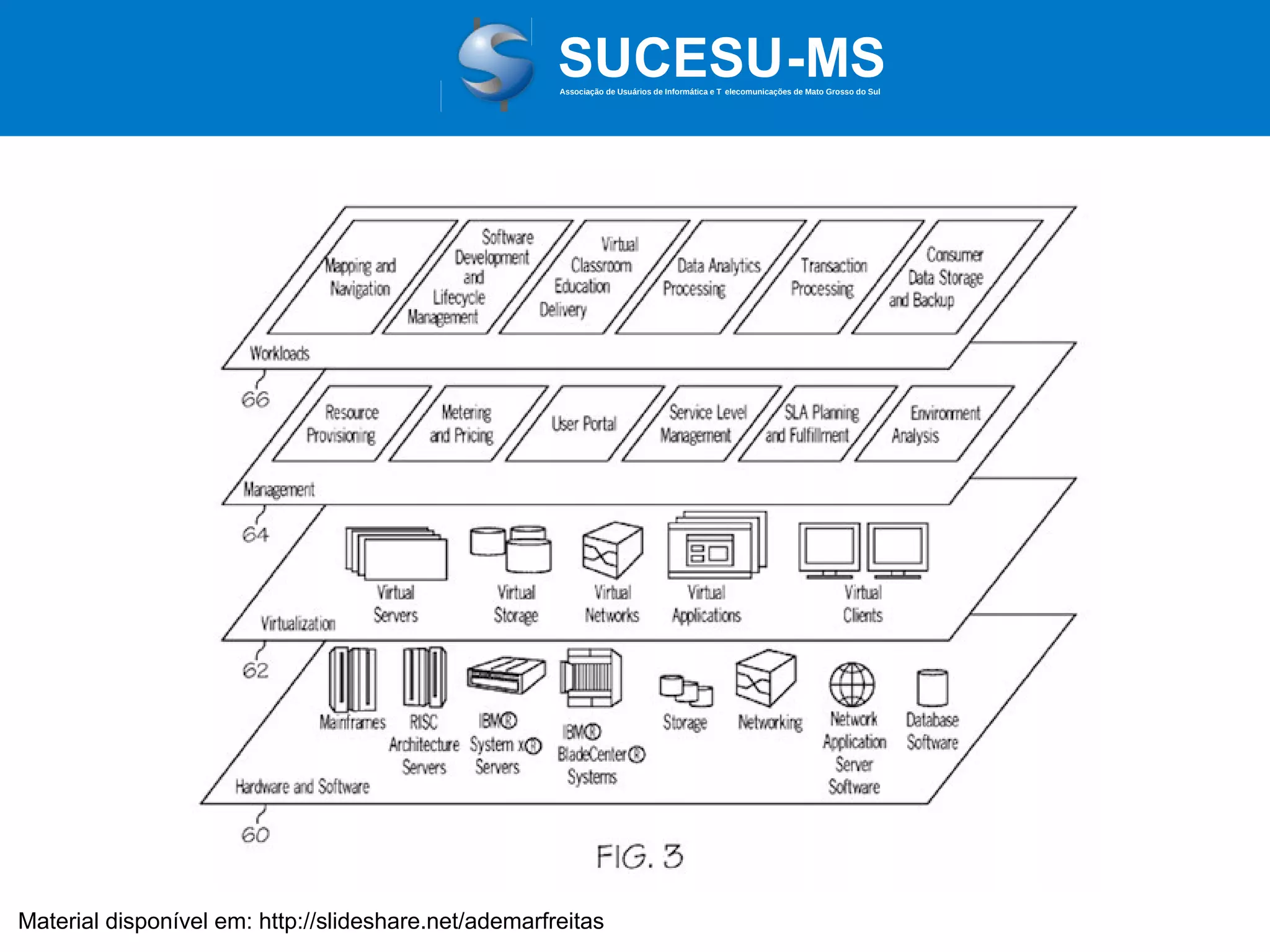 Associação de Usuários de Informática e T elecomunicações de Mato Grosso do Sul

Euclyptus
OpenNebula
Nimbus
OpenStack
Material disponível em: http://slideshare.net/ademarfreitas

 