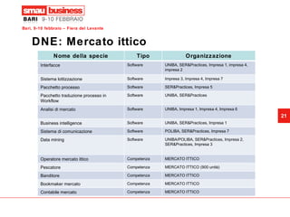 DNE: Mercato ittico Nome della specie Tipo Organizzazione Interfacce  Software UNIBA, SER&Practices, Impresa 1, impresa 4, impresa 2 Sistema lottizzazione Software Impresa 3, Impresa 4, Impresa 7  Pacchetto processo Software SER&Practices, Impresa 5 Pacchetto traduzione processo in Workflow Software UNIBA, SER&Practices Analisi di mercato Software UNIBA, Impresa 1, Impresa 4, Impresa 6  Business intelligence Software UNIBA, SER&Practices, Impresa 1 Sistema di comunicazione Software POLIBA, SER&Practices, Impresa 7  Data mining Software UNIBA/POLIBA, SER&Practices, Impresa 2, SER&Practices, Impresa 3  Operatore mercato ittico Competenza MERCATO ITTICO Pescatore Competenza MERCATO ITTICO (900 unità) Banditore Competenza MERCATO ITTICO Bookmaker mercato Competenza MERCATO ITTICO Contabile mercato Competenza MERCATO ITTICO 