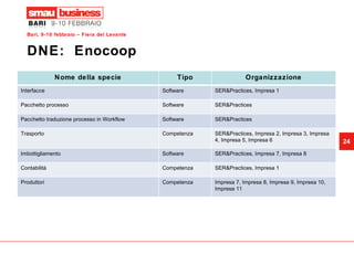 DNE:  Enocoop Nome della specie Tipo Organizzazione Interfacce  Software SER&Practices, Impresa 1 Pacchetto processo Software SER&Practices Pacchetto traduzione processo in Workflow Software SER&Practices Trasporto Competenza SER&Practices, Impresa 2, Impresa 3, Impresa 4, Impresa 5, Impresa 6 Imbottigliamento Software SER&Practices, Impresa 7, Impresa 8 Contabilità Competenza SER&Practices, Impresa 1 Produttori Competenza Impresa 7, Impresa 8, Impresa 9, Impresa 10, Impresa 11 