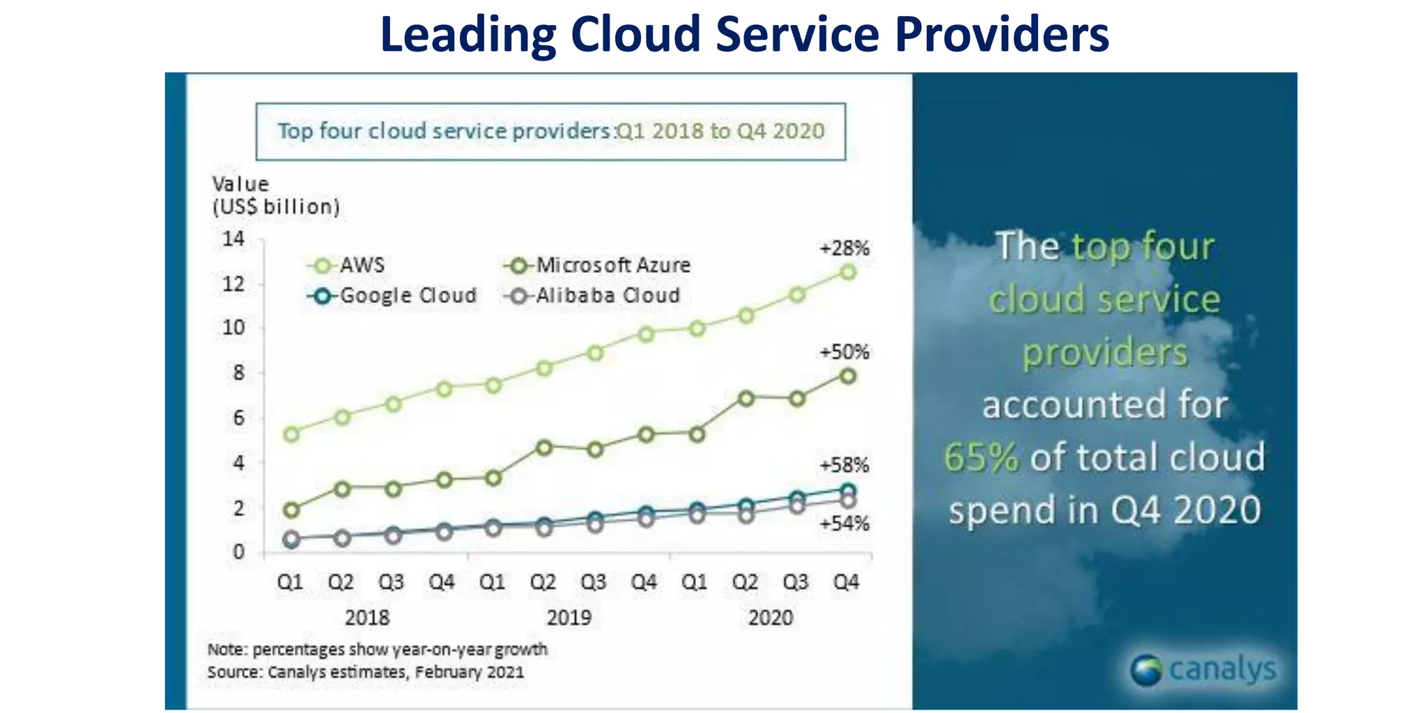 Leading Cloud Service Providers
 