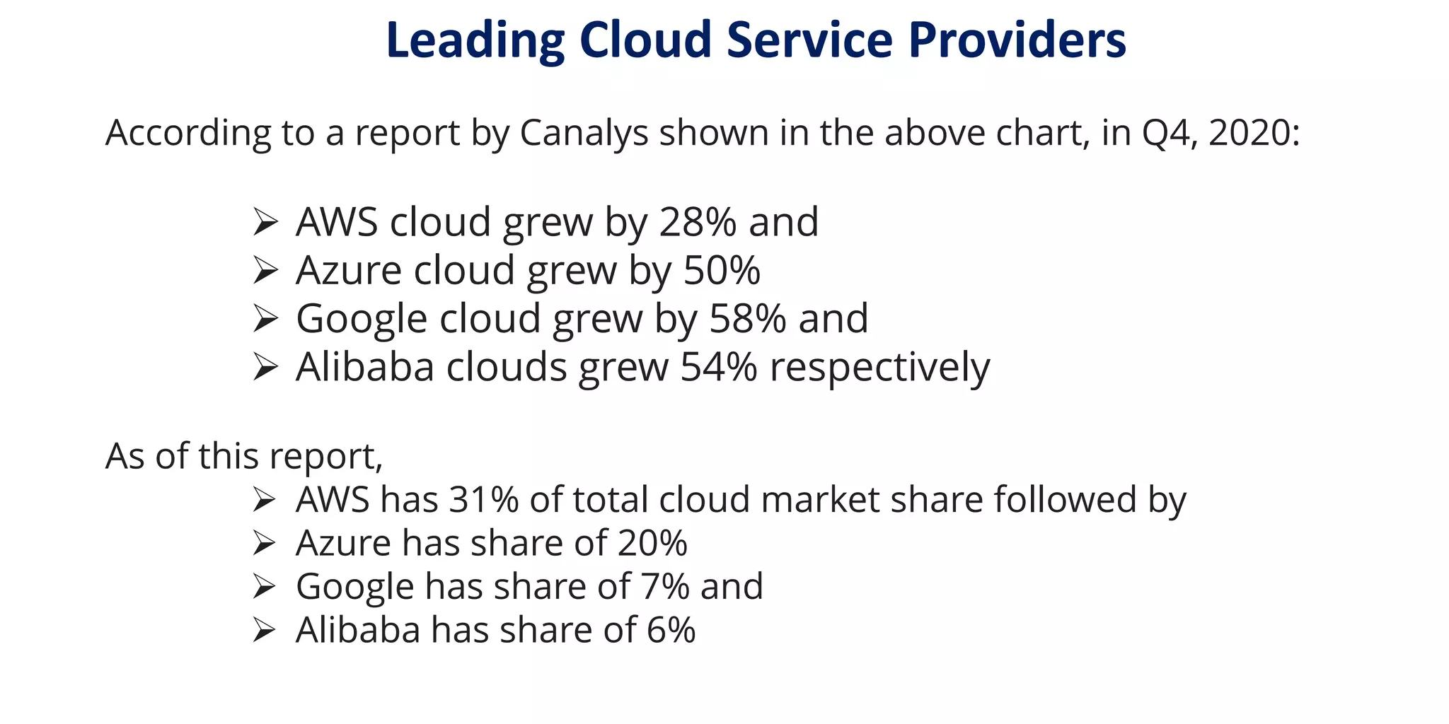 According to a report by Canalys shown in the above chart, in Q4, 2020:
 AWS cloud grew by 28% and
 Azure cloud grew by 50%
 Google cloud grew by 58% and
 Alibaba clouds grew 54% respectively
As of this report,
 AWS has 31% of total cloud market share followed by
 Azure has share of 20%
 Google has share of 7% and
 Alibaba has share of 6%
Leading Cloud Service Providers
 