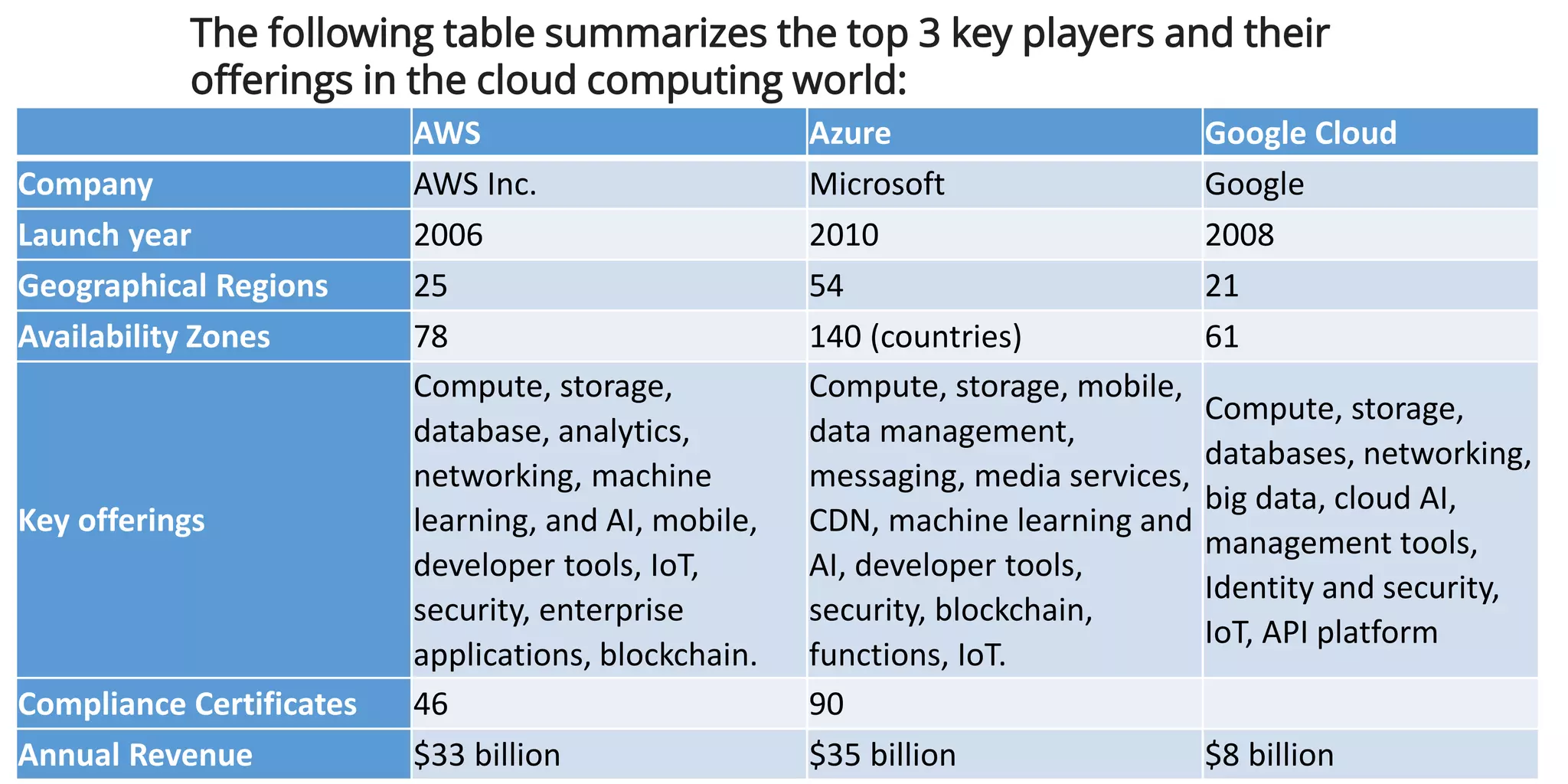 AWS Azure Google Cloud
Company AWS Inc. Microsoft Google
Launch year 2006 2010 2008
Geographical Regions 25 54 21
Availability Zones 78 140 (countries) 61
Key offerings
Compute, storage,
database, analytics,
networking, machine
learning, and AI, mobile,
developer tools, IoT,
security, enterprise
applications, blockchain.
Compute, storage, mobile,
data management,
messaging, media services,
CDN, machine learning and
AI, developer tools,
security, blockchain,
functions, IoT.
Compute, storage,
databases, networking,
big data, cloud AI,
management tools,
Identity and security,
IoT, API platform
Compliance Certificates 46 90
Annual Revenue $33 billion $35 billion $8 billion
The following table summarizes the top 3 key players and their
offerings in the cloud computing world:
 