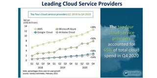 Leading Cloud Service Providers
 