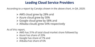 According to a report by Canalys shown in the above chart, in Q4, 2020:
 AWS cloud grew by 28% and
 Azure cloud grew by 50%
 Google cloud grew by 58% and
 Alibaba clouds grew 54% respectively
As of this report,
 AWS has 31% of total cloud market share followed by
 Azure has share of 20%
 Google has share of 7% and
 Alibaba has share of 6%
Leading Cloud Service Providers
 