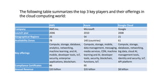 AWS Azure Google Cloud
Company AWS Inc. Microsoft Google
Launch year 2006 2010 2008
Geographical Regions 25 54 21
Availability Zones 78 140 (countries) 61
Key offerings
Compute, storage, database,
analytics, networking,
machine learning, and AI,
mobile, developer tools, IoT,
security, enterprise
applications, blockchain.
Compute, storage, mobile,
data management, messaging,
media services, CDN, machine
learning and AI, developer
tools, security, blockchain,
functions, IoT.
Compute, storage,
databases, networking,
big data, cloud AI,
management tools,
Identity and security, IoT,
API platform
Compliance Certificates 46 90
Annual Revenue $33 billion $35 billion $8 billion
The following table summarizes the top 3 key players and their offerings in
the cloud computing world:
 