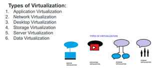 Types of Virtualization:
1. Application Virtualization
2. Network Virtualization
3. Desktop Virtualization
4. Storage Virtualization
5. Server Virtualization
6. Data Virtualization
 