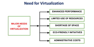 Need
Need for Virtualization
 