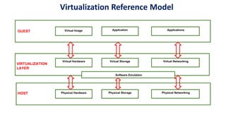 Virtualization Reference Model
 