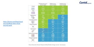 Contd……
Cloud Security Shared Responsibility Model (Image source: Synopsys)
https://kinsta.com/blog/cloud-
security/#how-does-cloud-
security-work
 