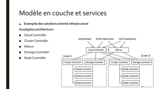 Modèle en couche et services
12
4. Exemples des solutions orienté infrastructure
Eucalyptus architecture :
■ Cloud Controller
■ Cluster Controller
■ Walrus
■ Storage Controller
■ Node Controller
 
